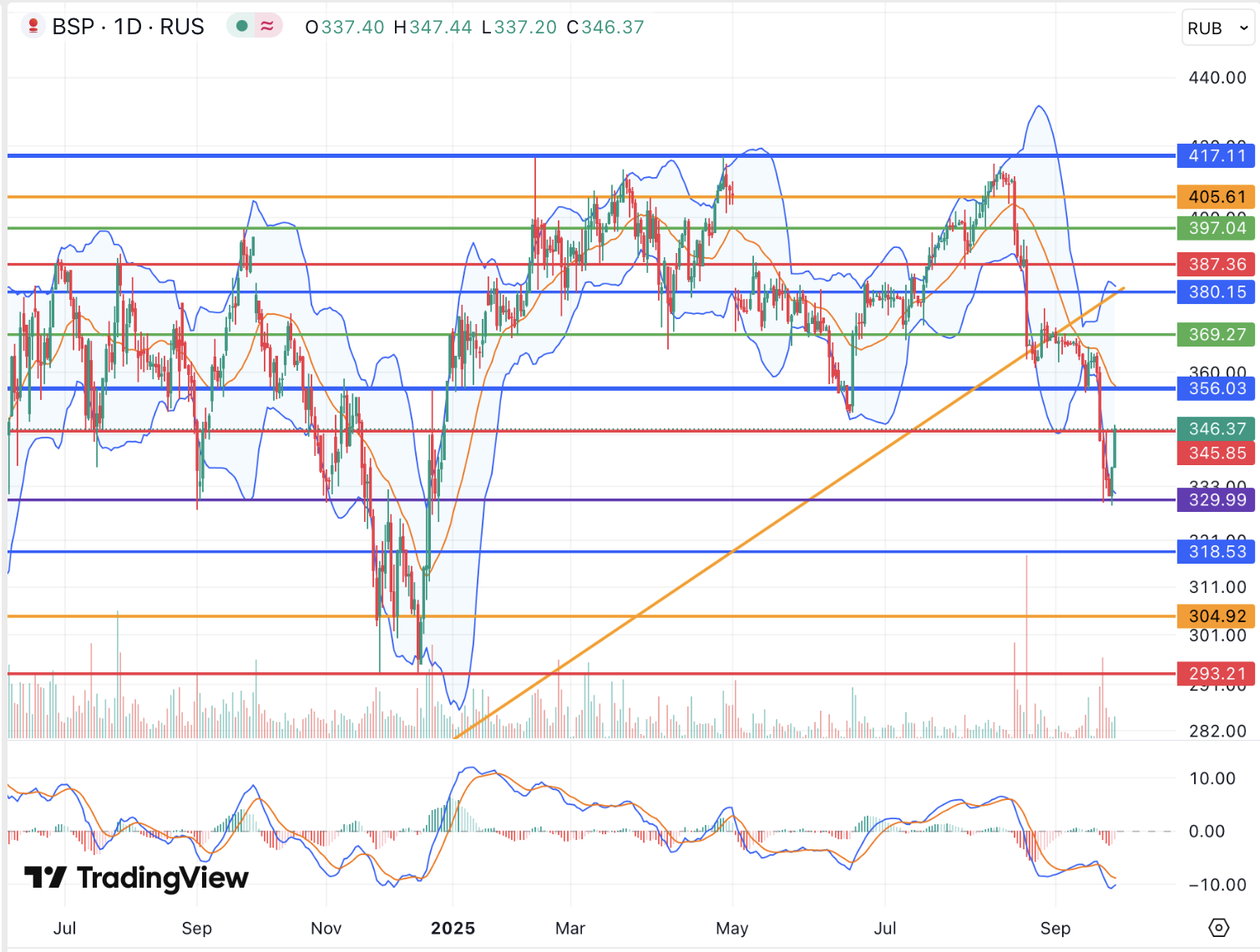 Баланс рисков по банку «Санкт-Петербург» сместился в сторону нисходящих 