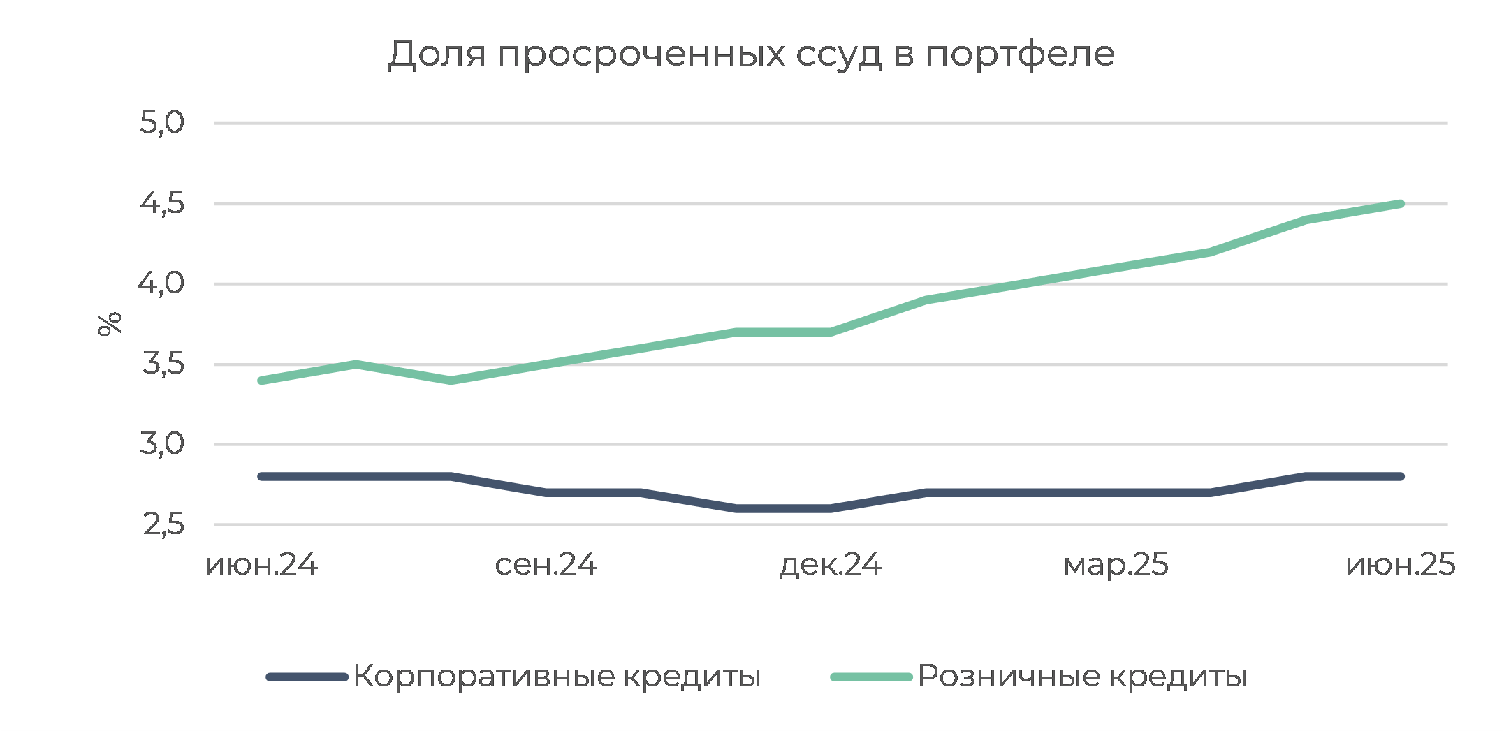Банковский сектор: застройщики помогли с кредитами, ОФЗ — с прибылью
