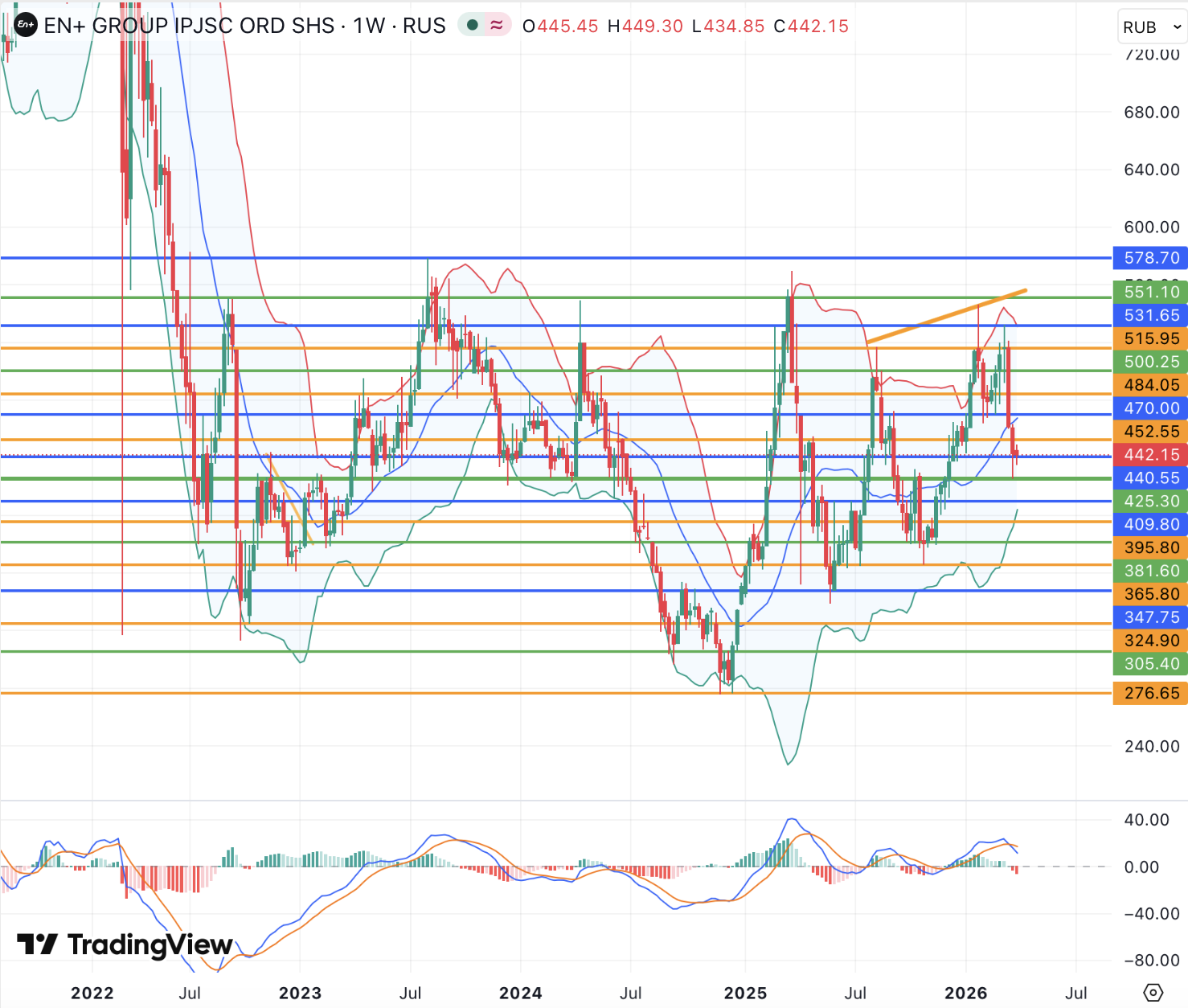 Более уверенной динамике Эн+ Груп мешает отсутствие дивидендной составляющей