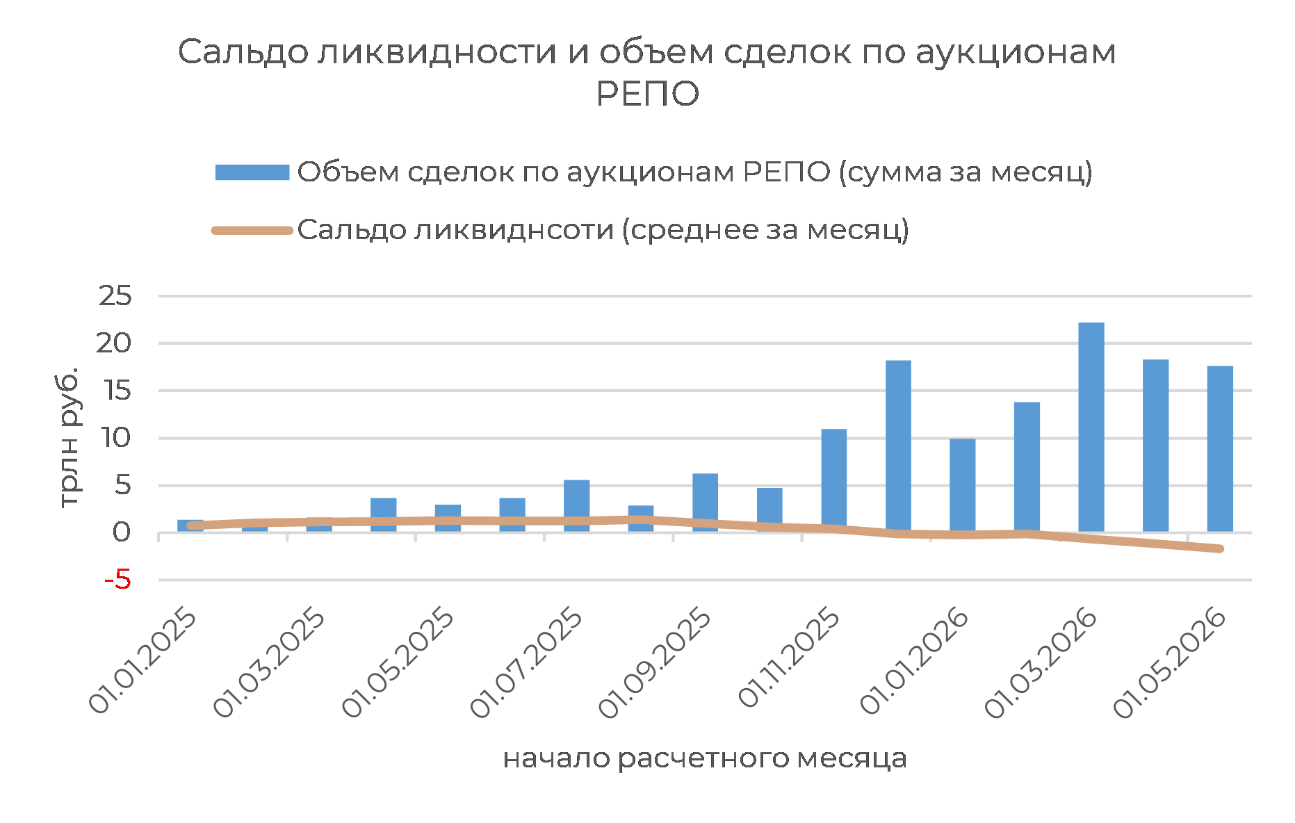 Денежный рынок: дефицит ликвидности не проблема для ставок