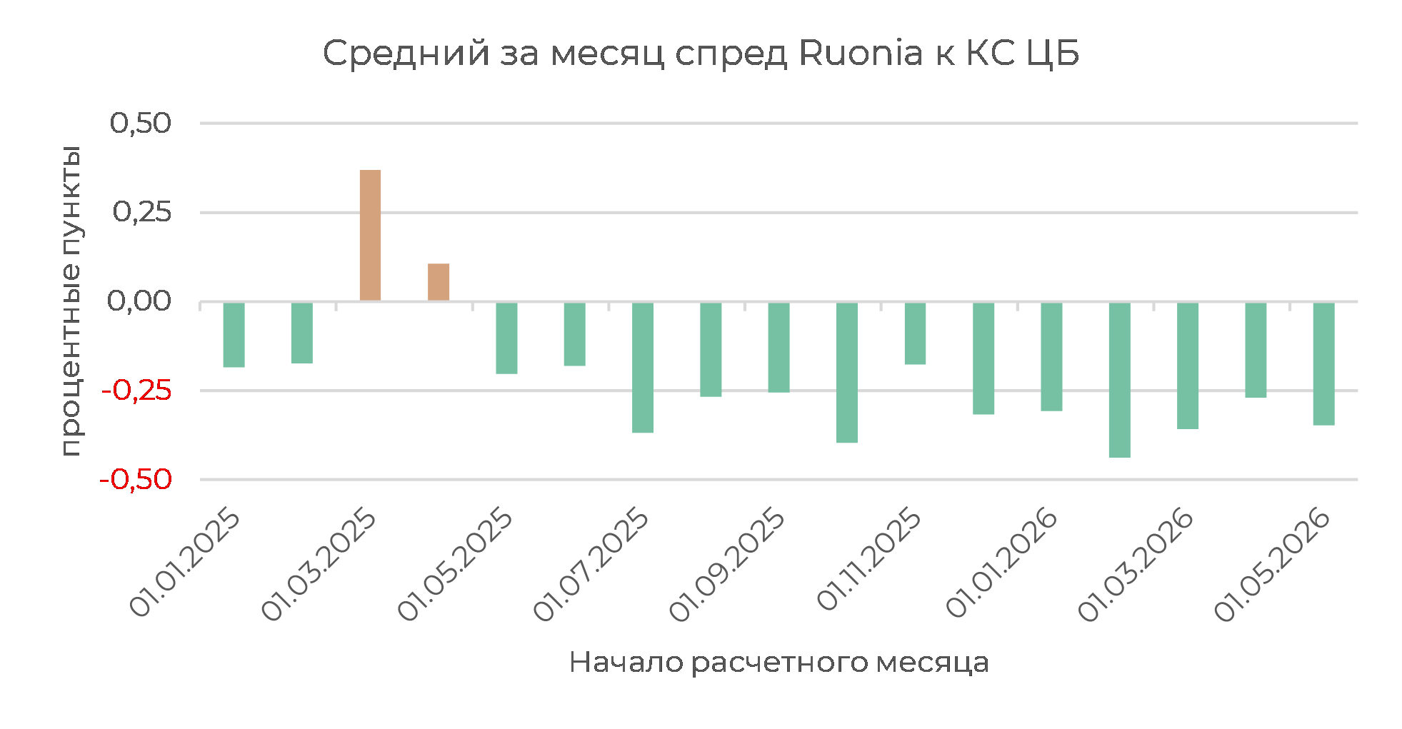 Денежный рынок: дефицит ликвидности не проблема для ставок