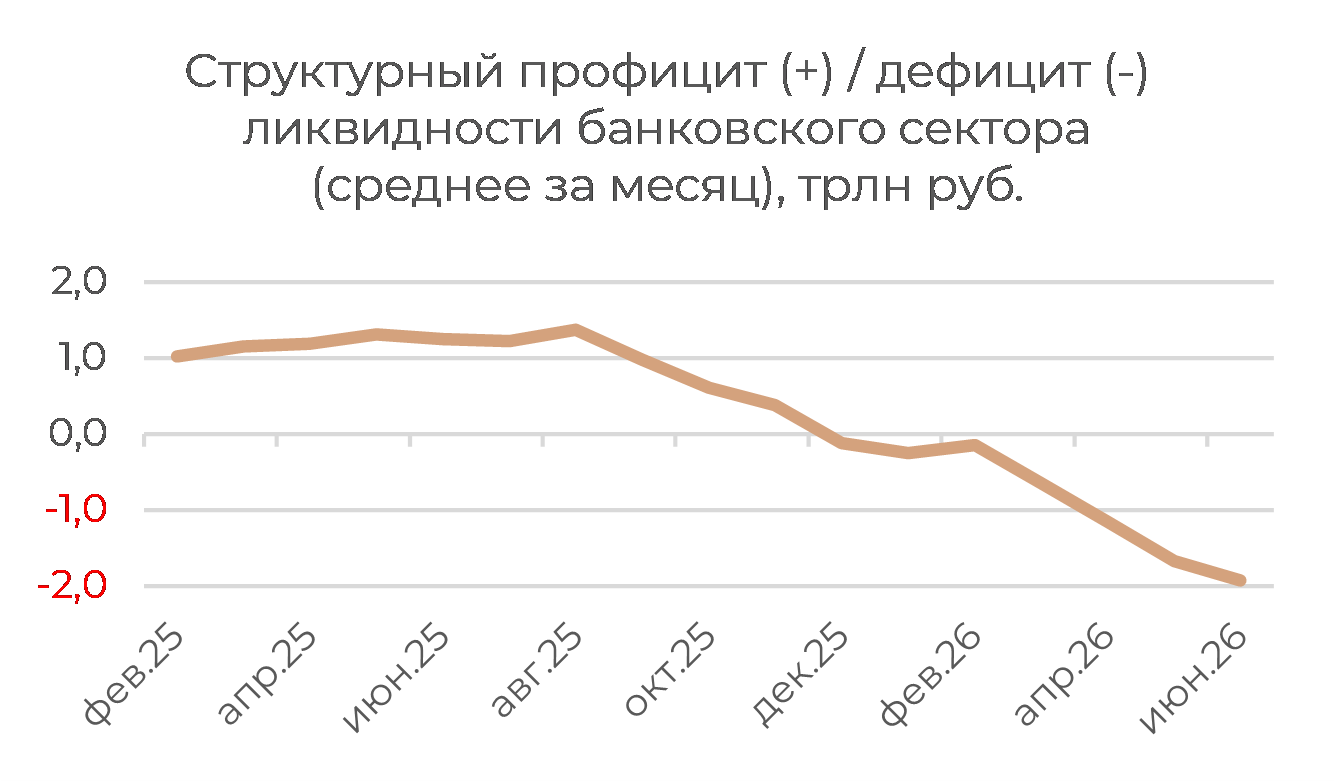 Денежный рынок: дефицит растет, спреды сохраняются