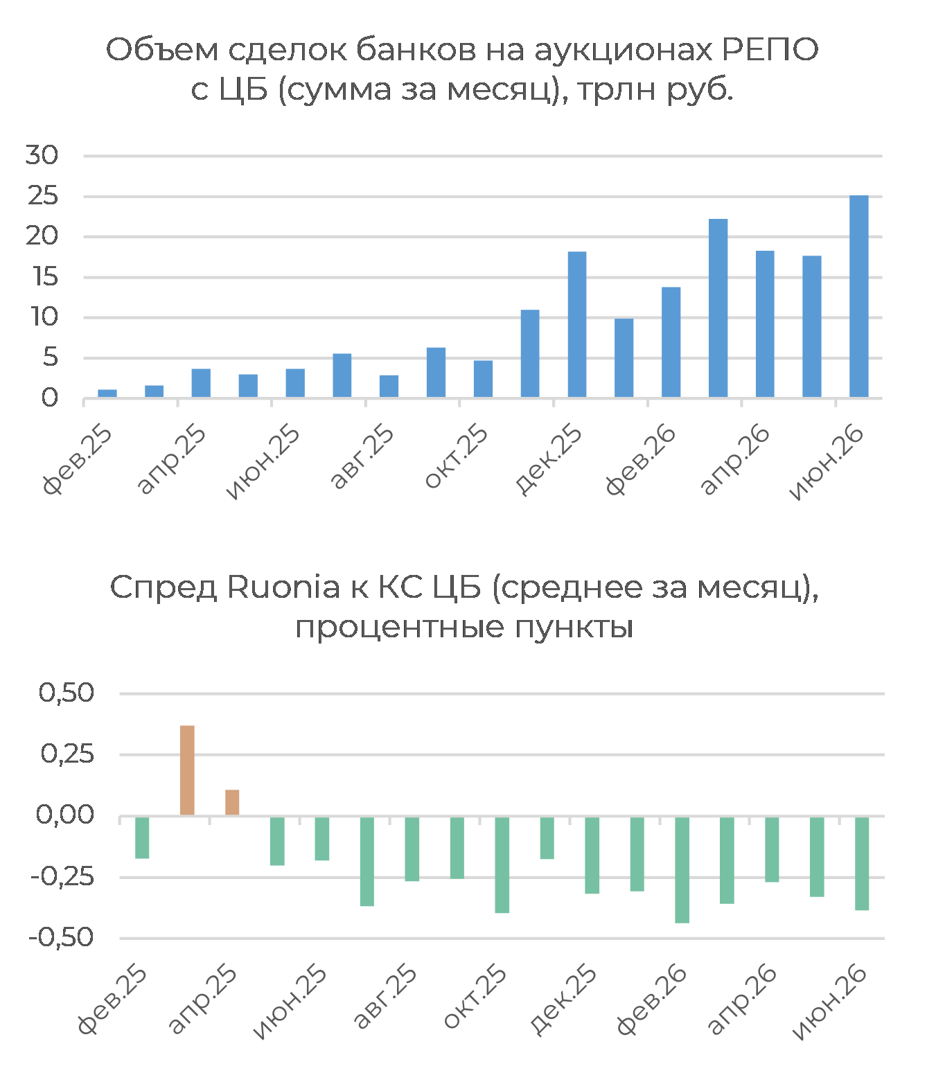 Денежный рынок: дефицит растет, спреды сохраняются