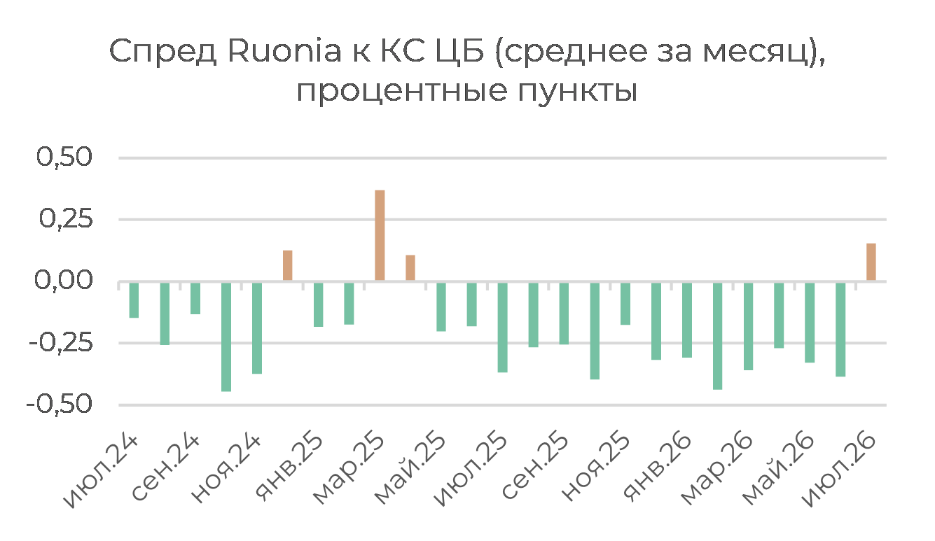 Денежный рынок: дефицит сохраняется, ставки снова ниже ключевой