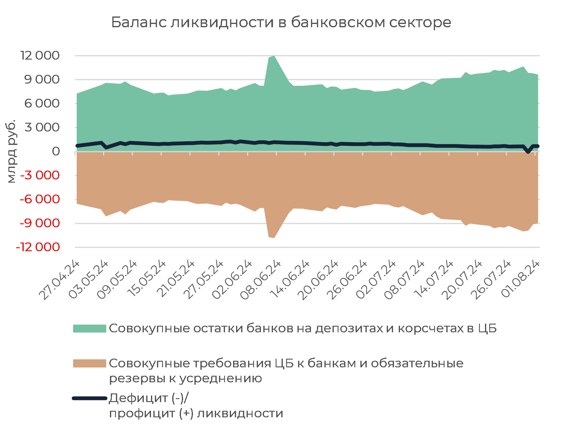 Денежный рынок: июльское переусреднение обещает спокойный август