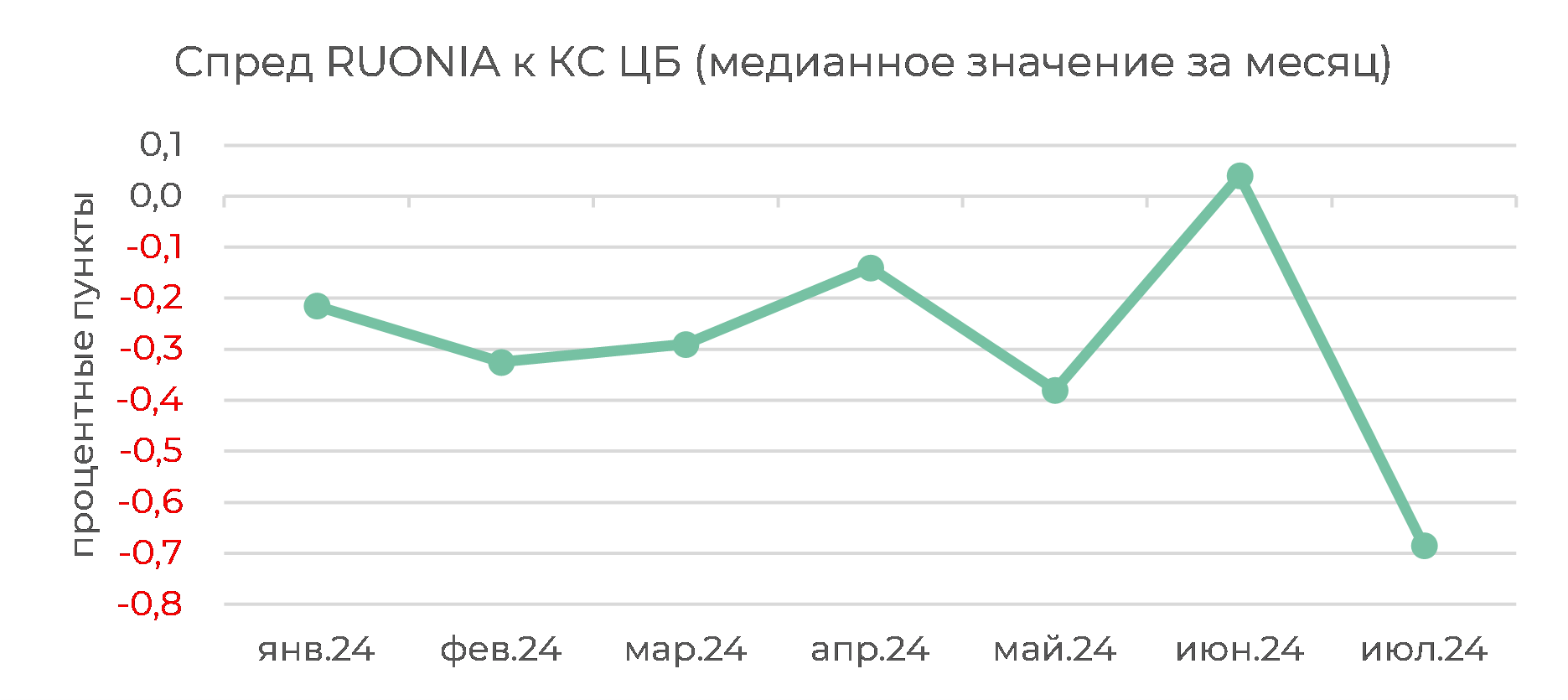 Денежный рынок: июльское переусреднение обещает спокойный август