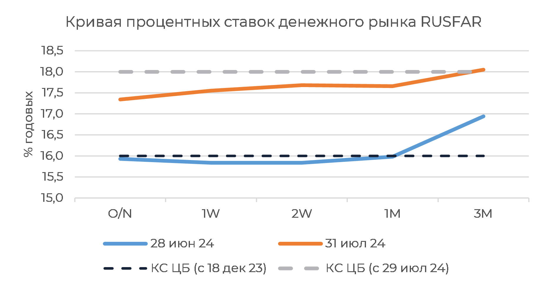 Денежный рынок: июльское переусреднение обещает спокойный август