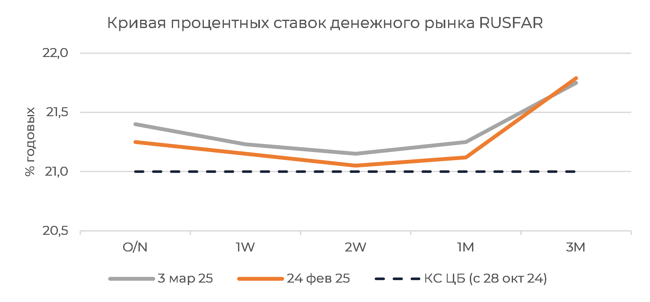 Денежный рынок: казначейство помогло в налоговый период