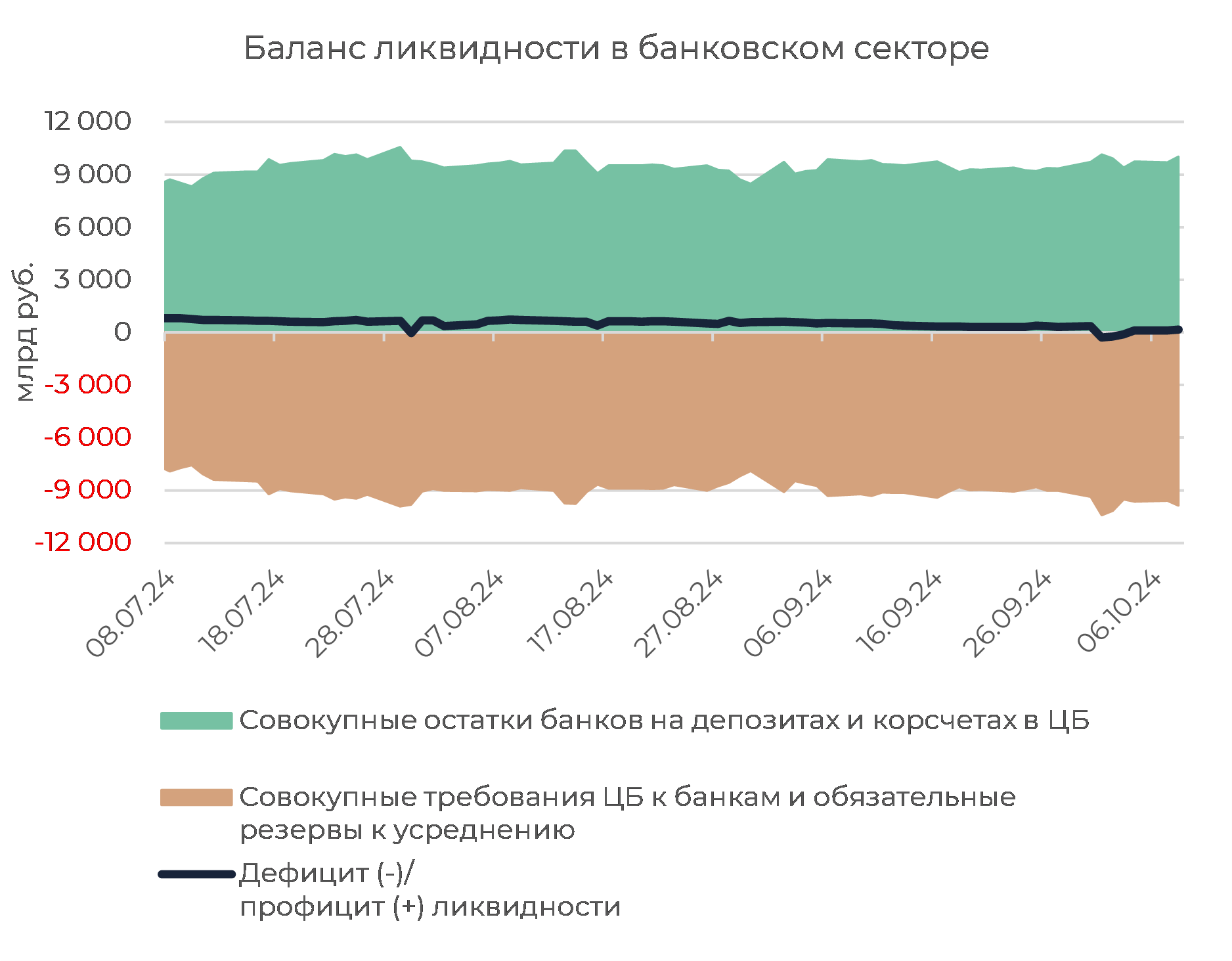 Денежный рынок : на границе с дефицитом ликвидности