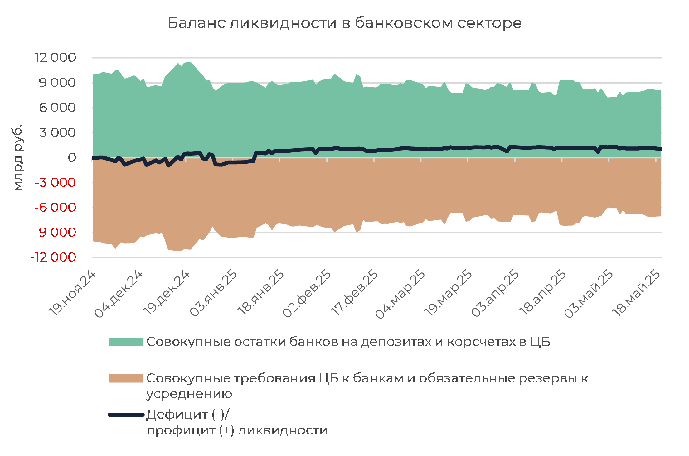 Денежный рынок: профицит сохраняется, Ruonia вблизи ключевой 