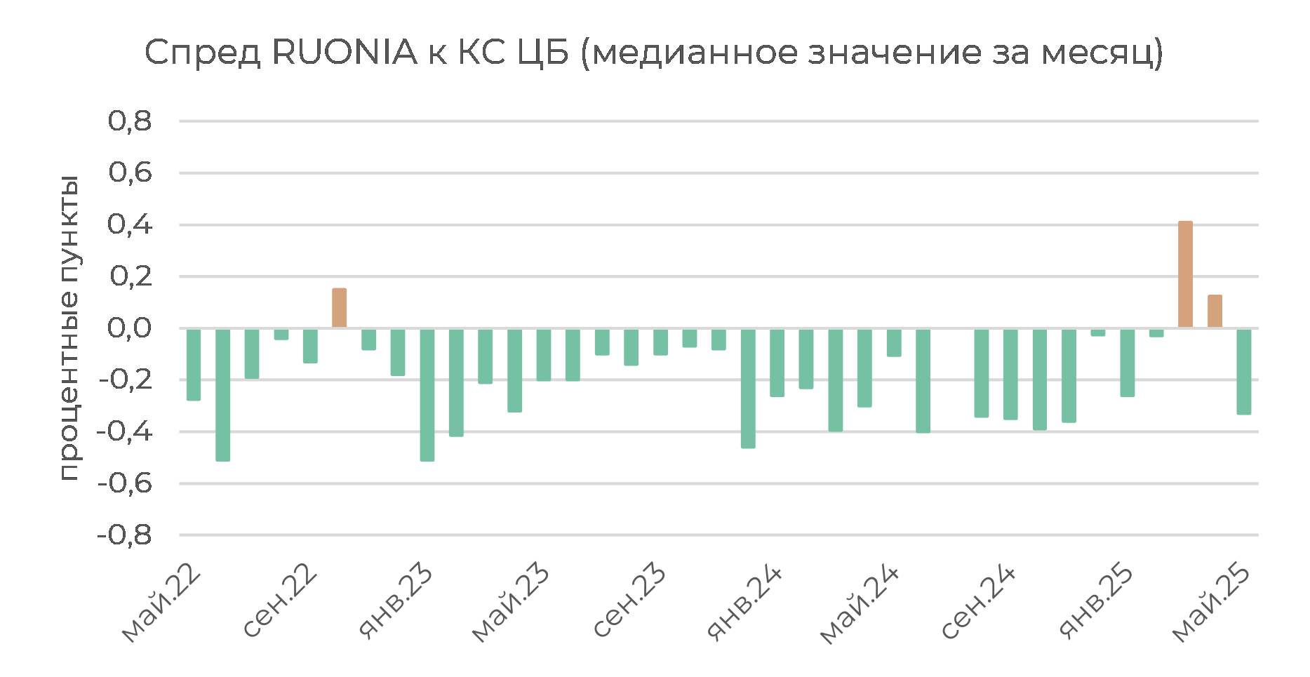 Денежный рынок: профицит сохраняется, Ruonia вблизи ключевой 
