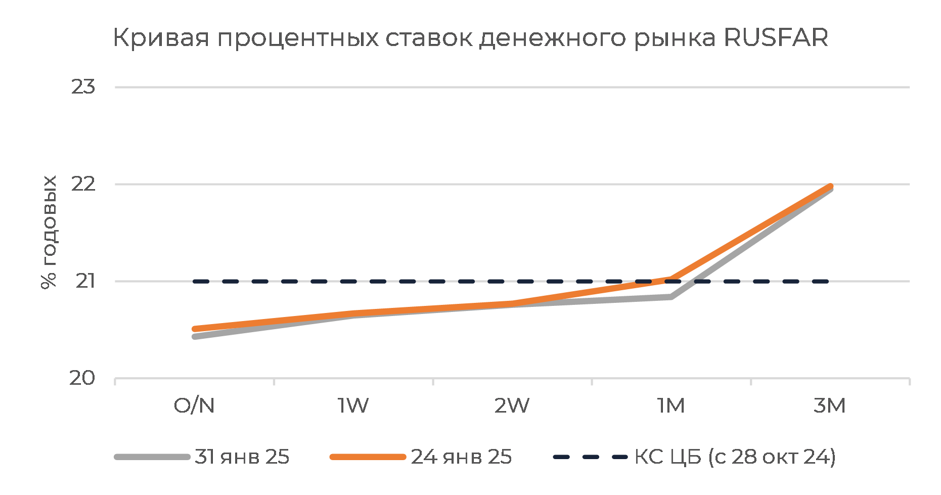 Денежный рынок: сохранение комфортной обстановки