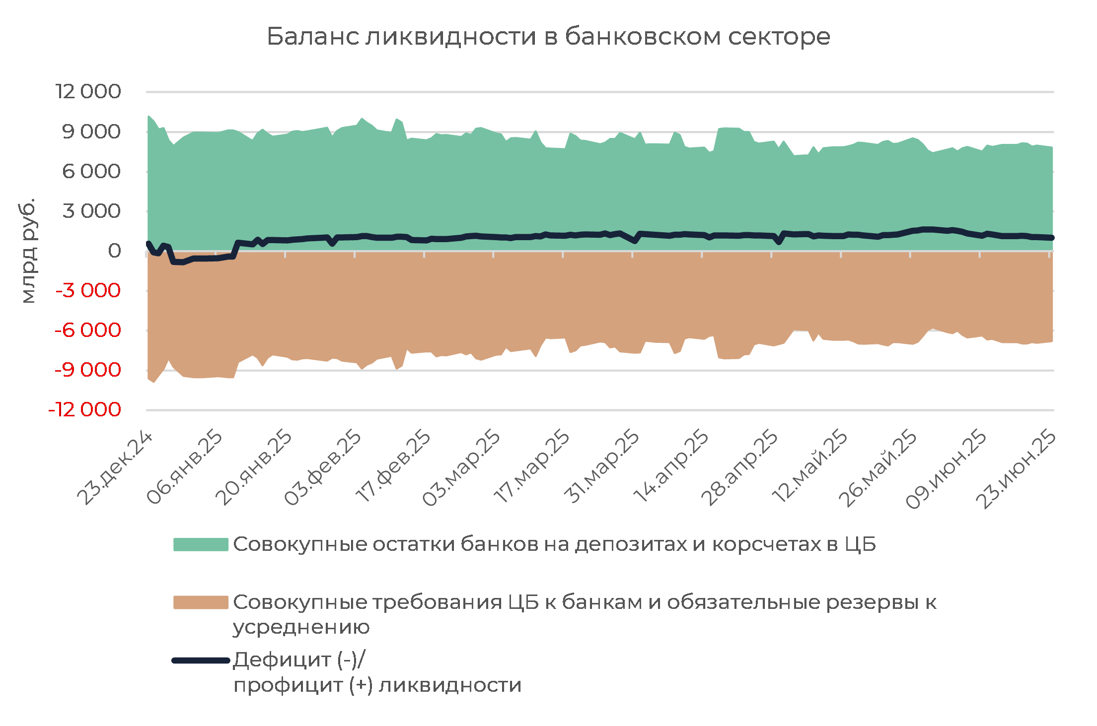 Денежный рынок: спрос на аукционах РЕПО с ЦБ остается высоким