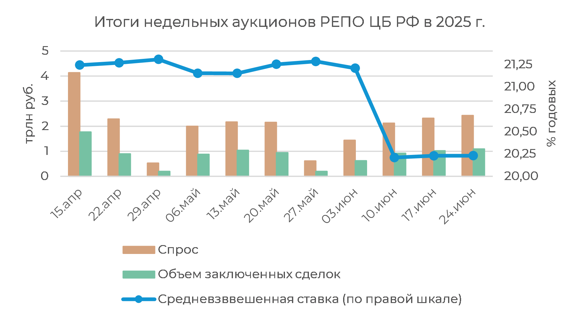 Денежный рынок: спрос на аукционах РЕПО с ЦБ остается высоким