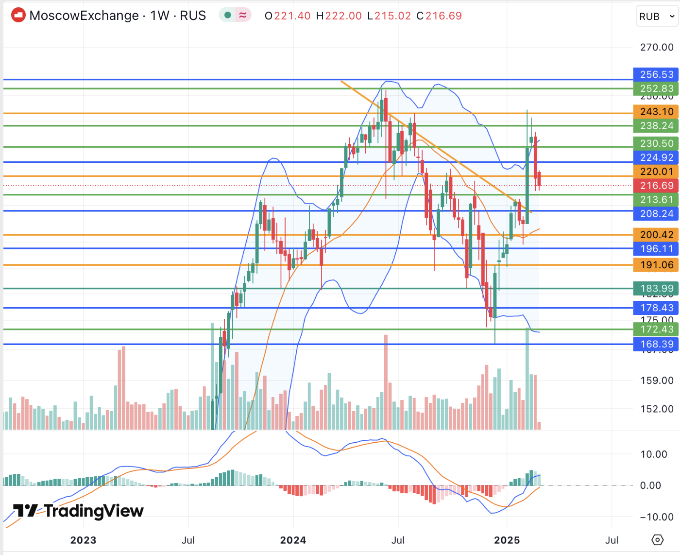 Дивиденды и торги в выходные могут обеспечить возвращение Мосбиржи к историческому пику