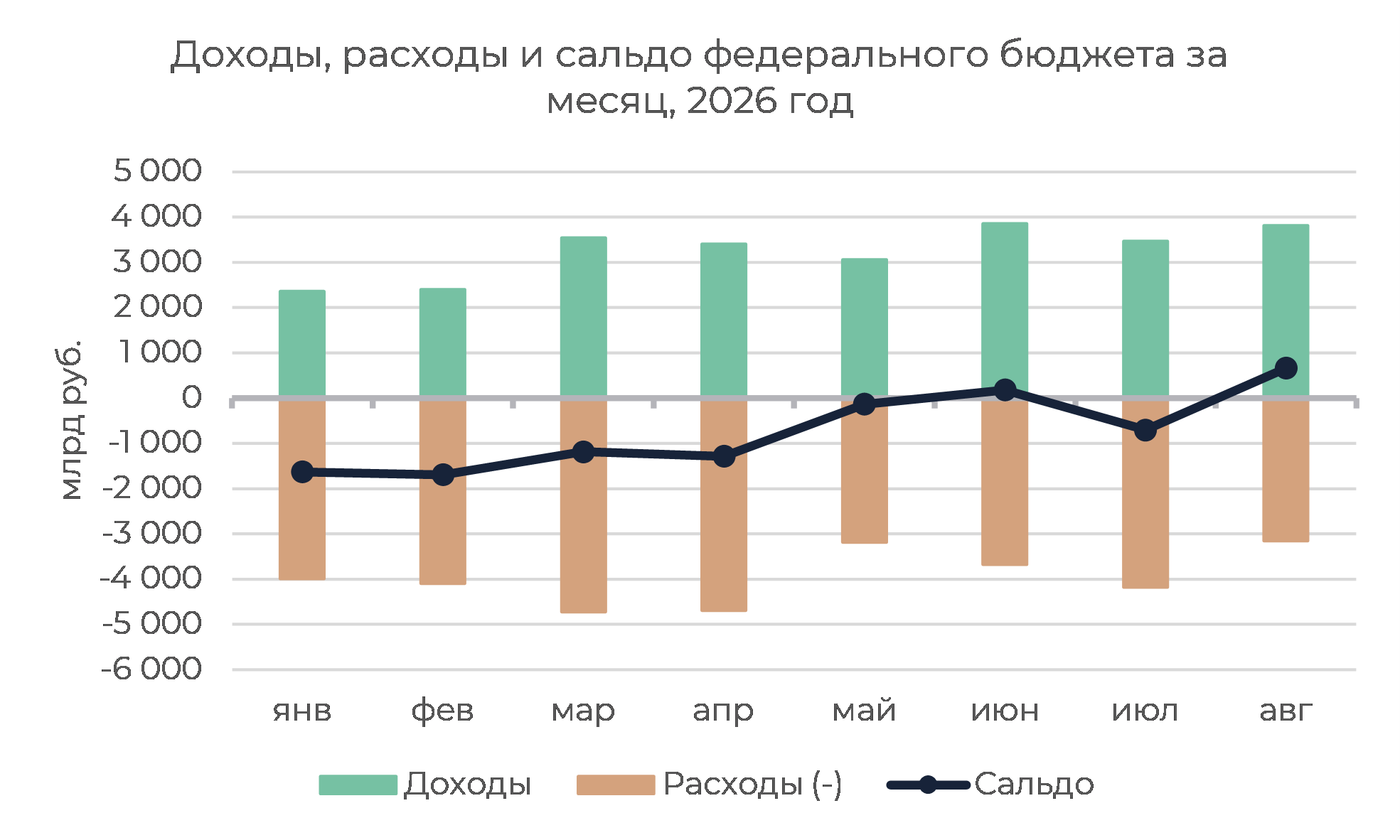 Федеральный бюджет: август в плюсе