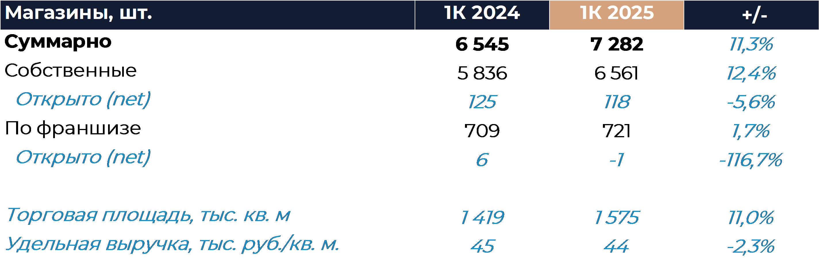 Fix Price: Финансовые результаты (1К25 МСФО)