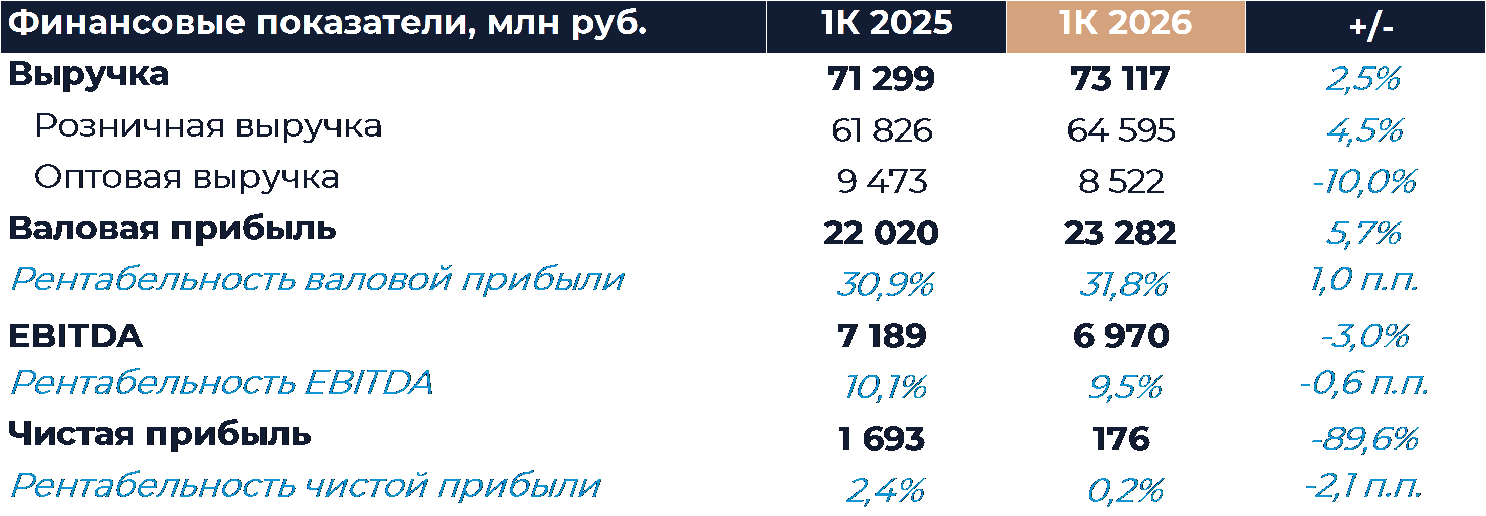 Fix Price: Финансовые результаты (1К26 МСФО)
