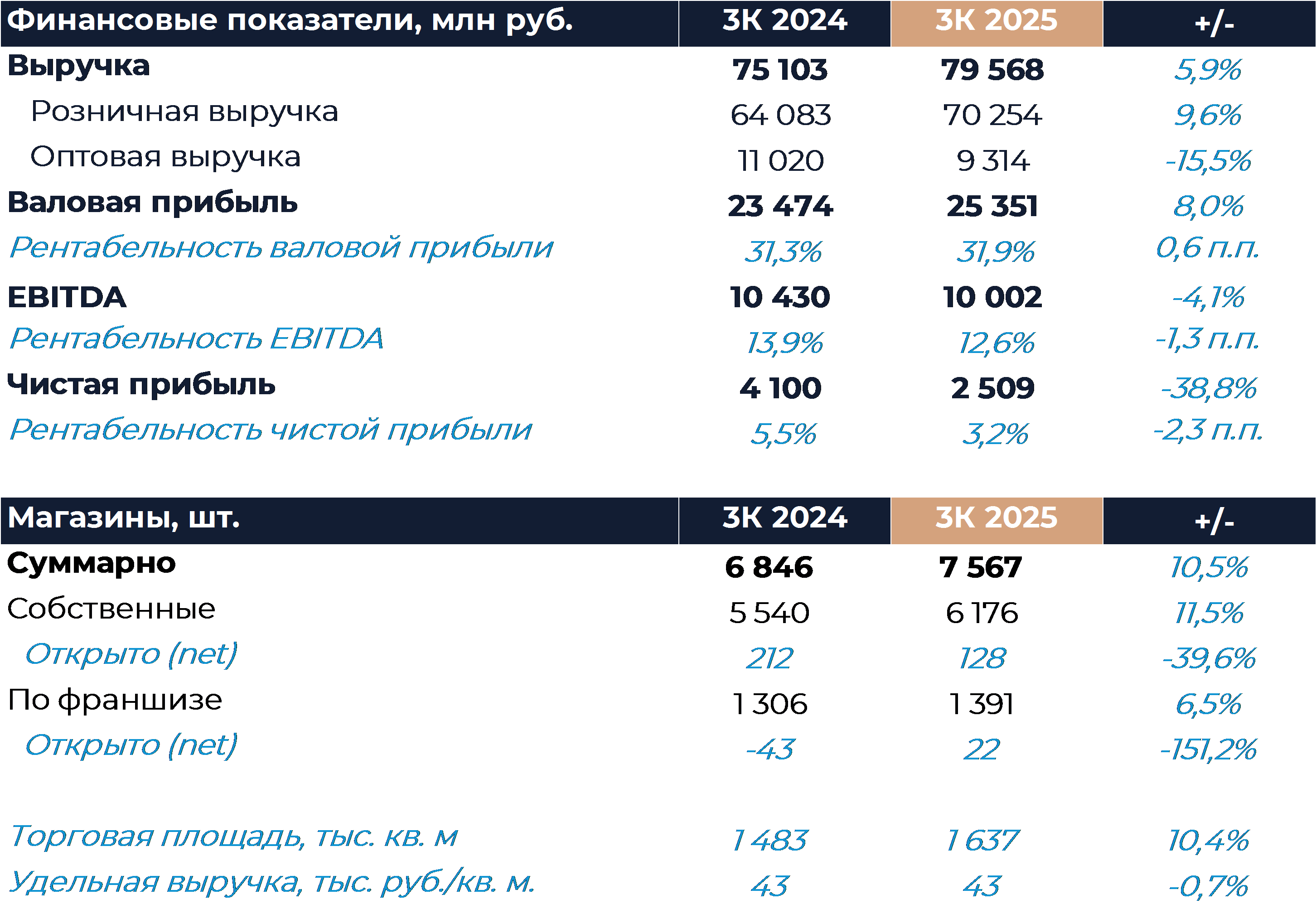 Fix Price: Финансовые результаты (3К25 МСФО)