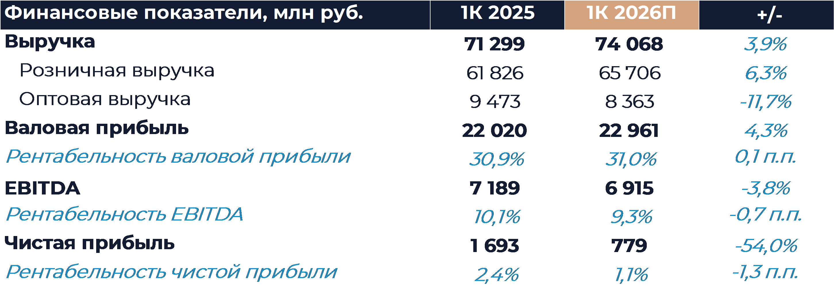 Fix Price: Прогноз финансовых результатов (1К26 МСФО)