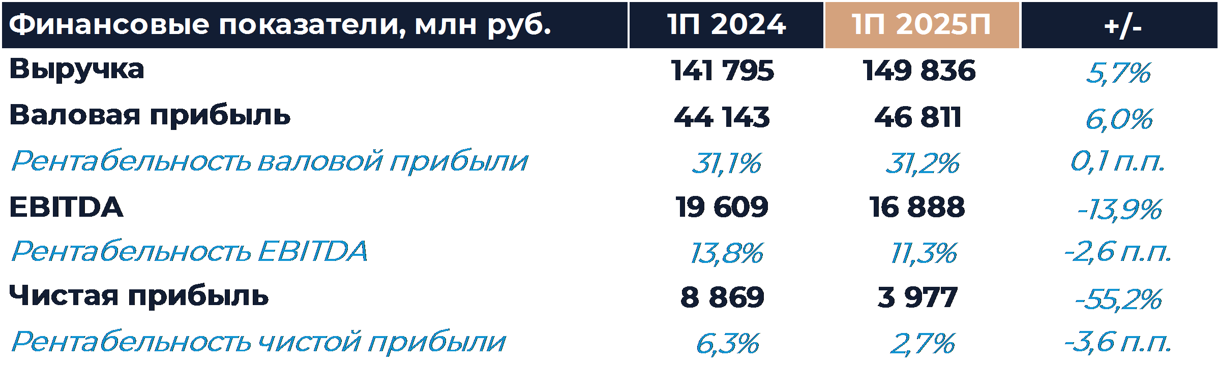 Fix Price: Прогноз финансовых результатов (1П25 МСФО)