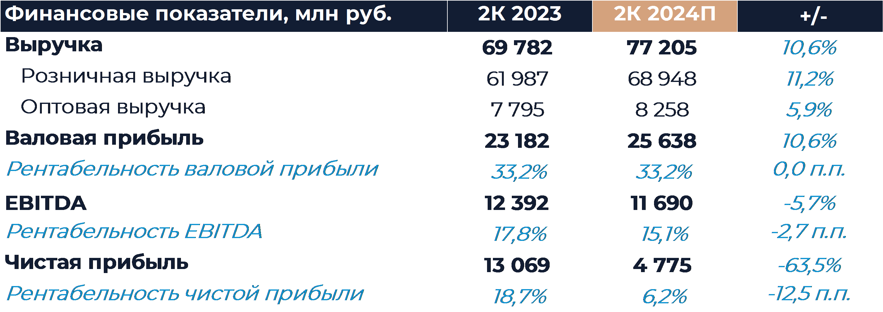 Fix Price: Прогноз финансовых результатов (2К24 МСФО)