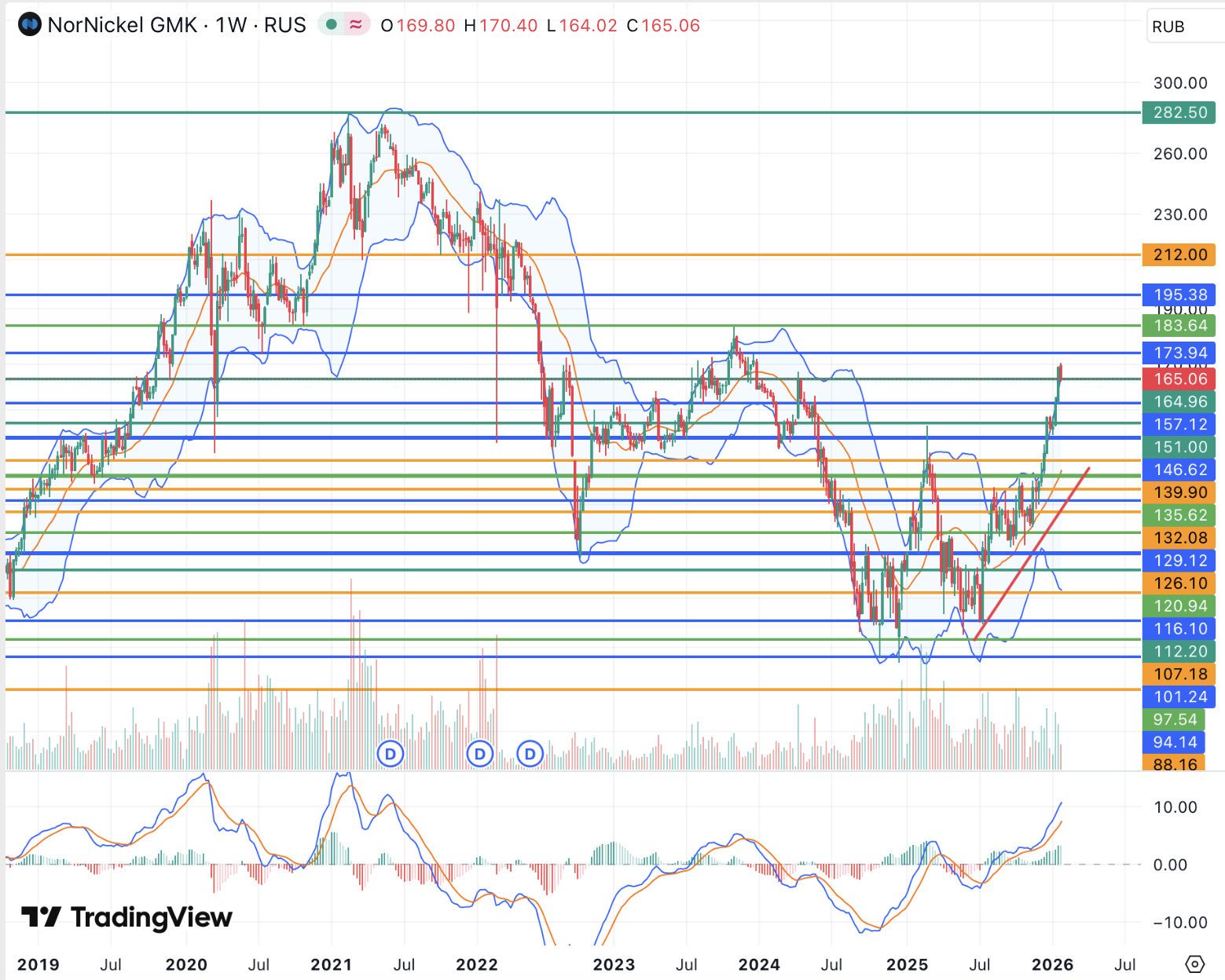 Фундаментальные факторы могут обеспечивать позитивную динамику акций Норникеля