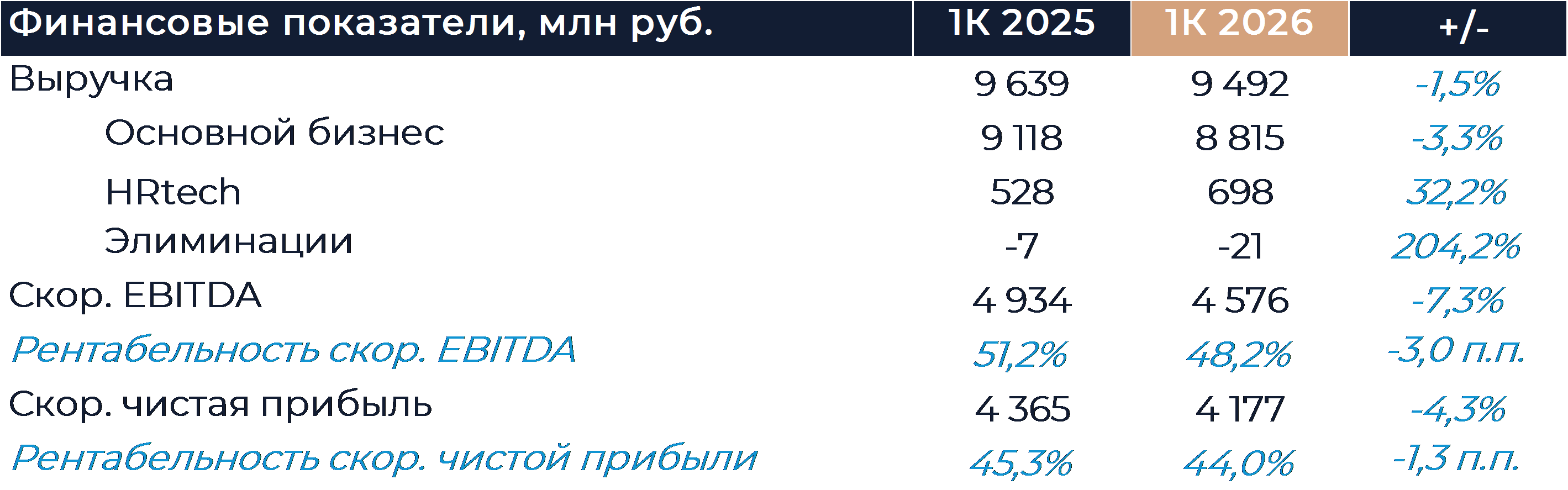 HeadHunter: Финансовые результаты (1К26 МСФО)