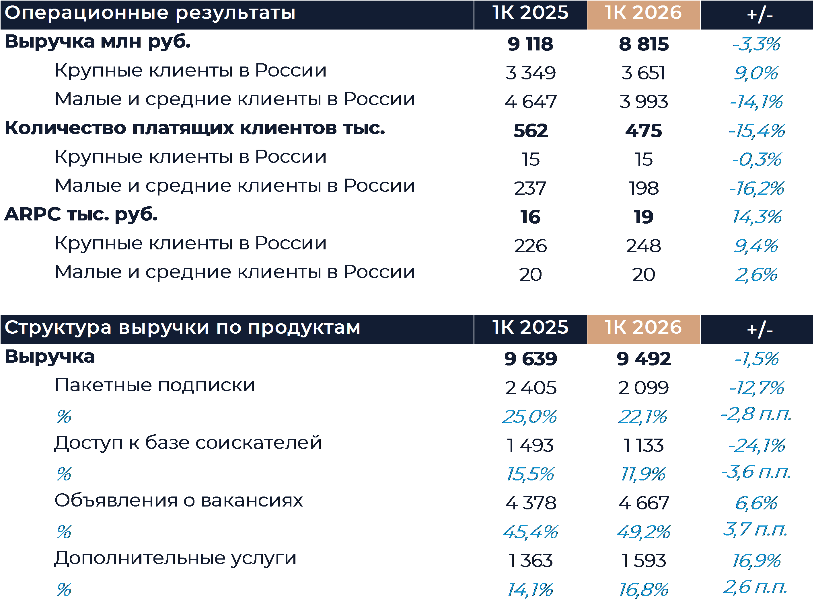 HeadHunter: Финансовые результаты (1К26 МСФО)