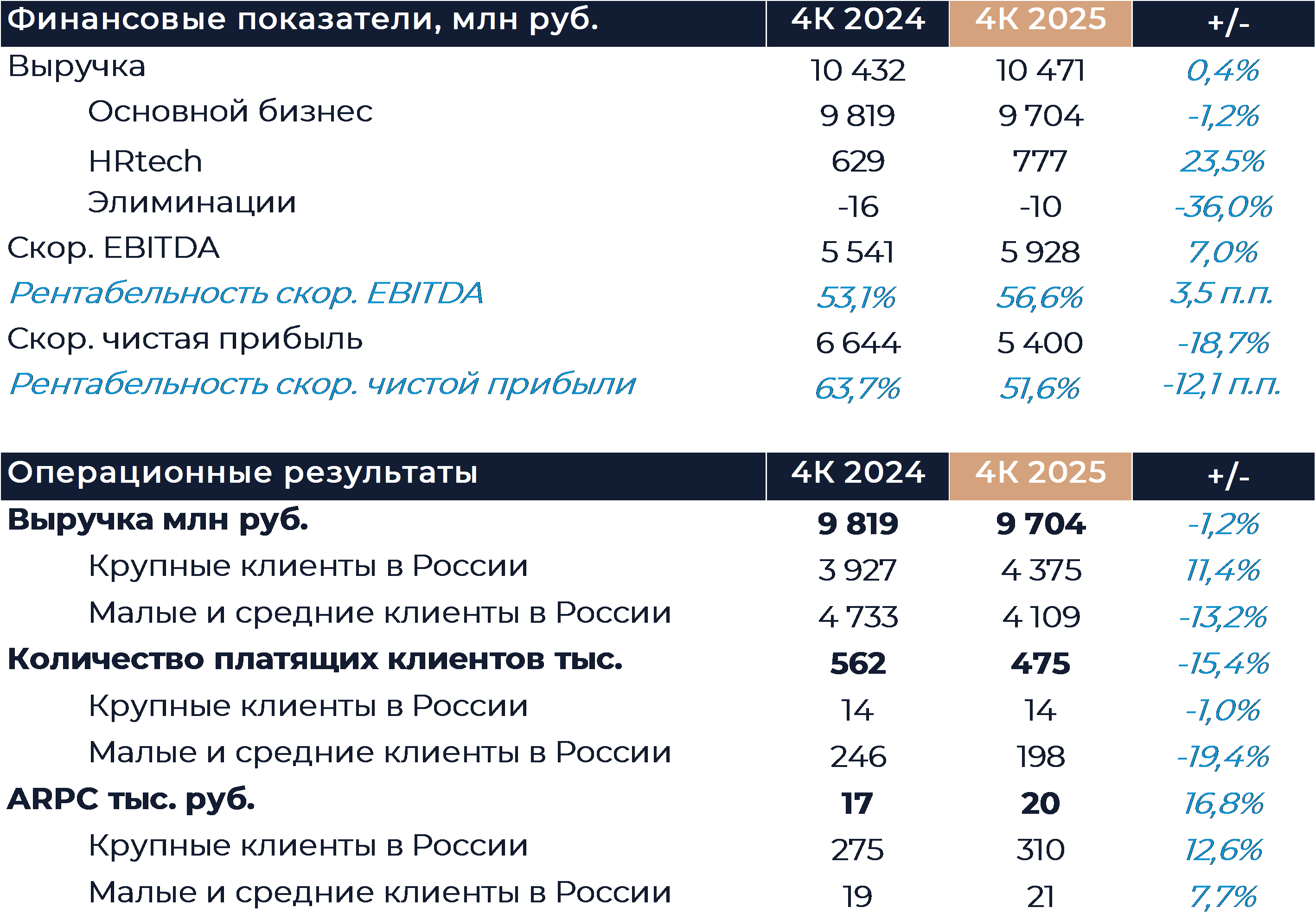 HeadHunter: Финансовые результаты (4К25 МСФО)
