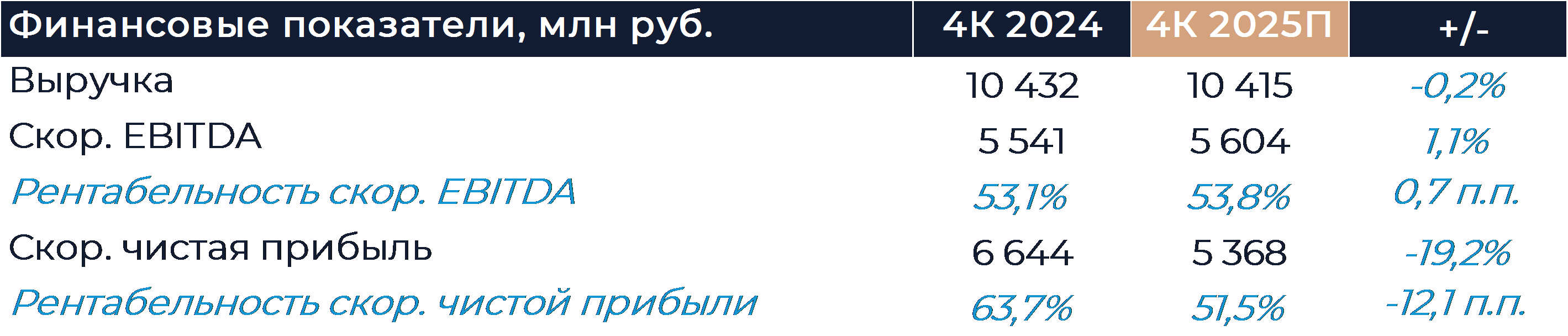 HeadHunter: Прогноз финансовых результатов (4К25 МСФО)