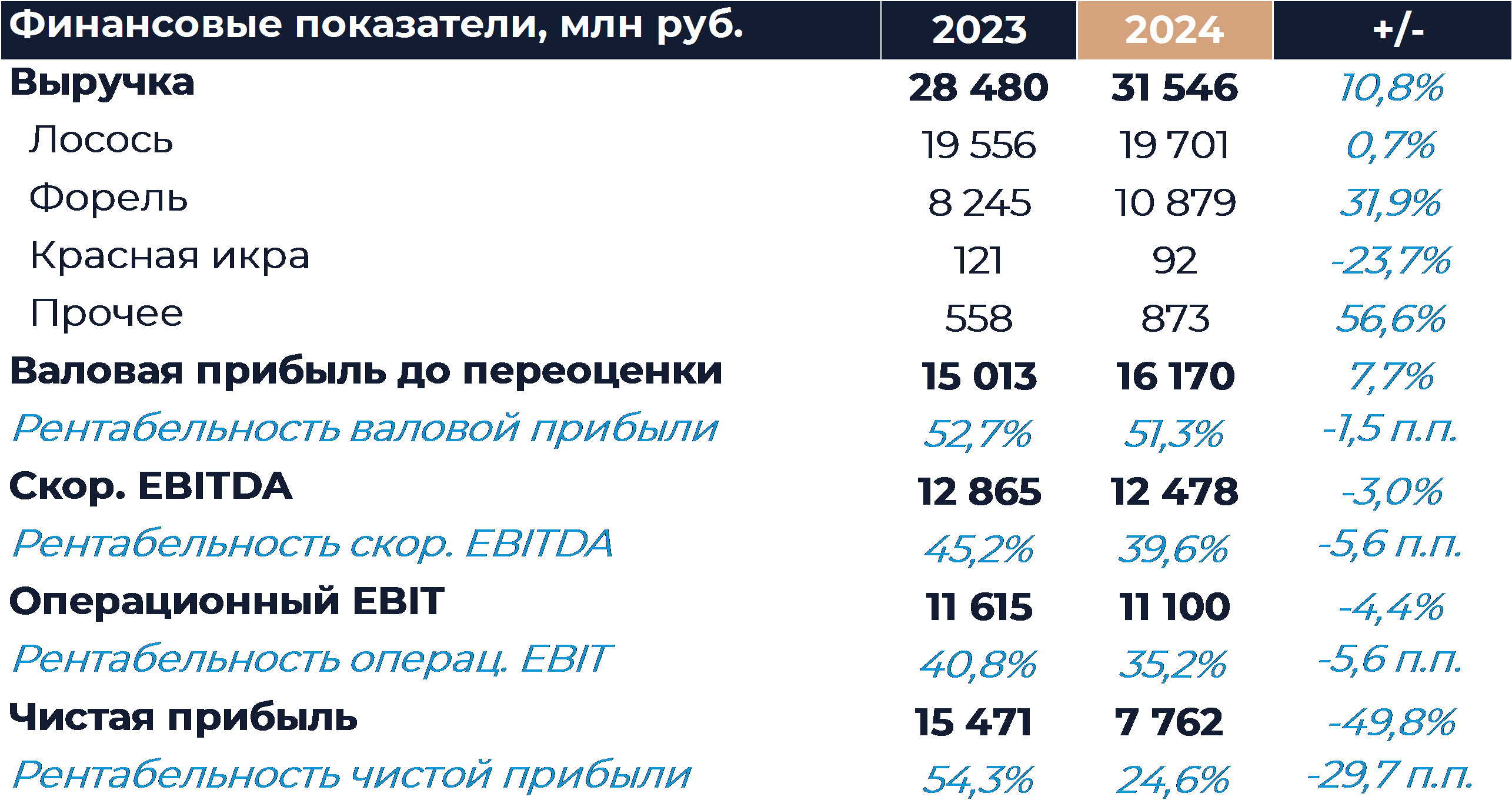 Инарктика: Финансовые результаты (4К24 МСФО)