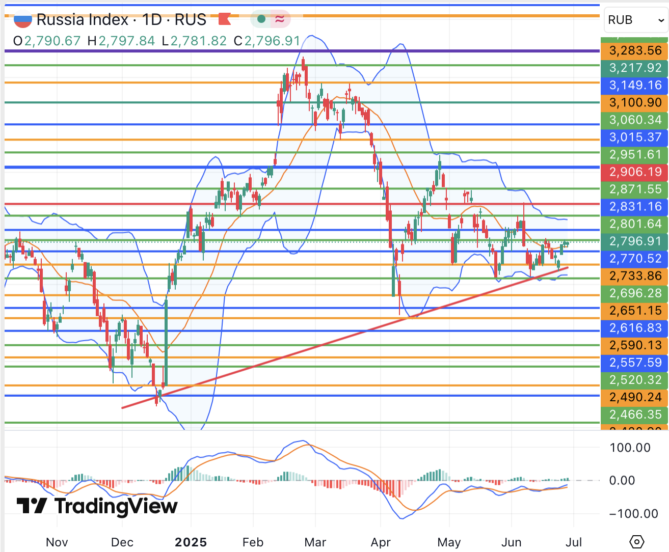 Индексы Мосбиржи и РТС на неделе поднялись чуть выше в рамках бокового диапазона