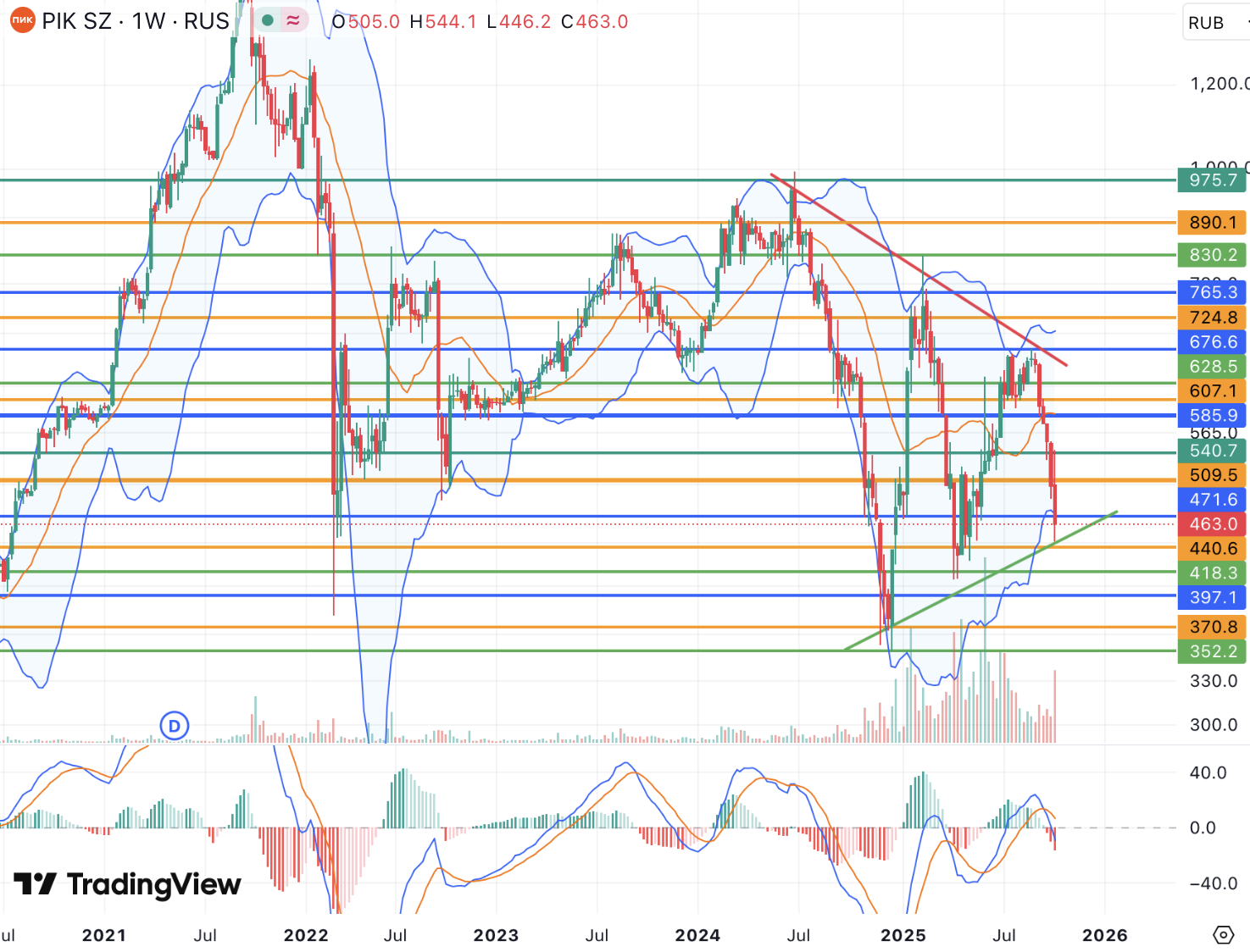 Корпоративные действия ПИК могут усложнить её инвестиционный кейс