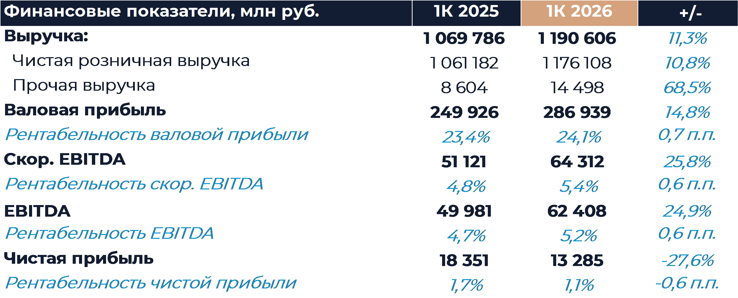 Корпоративный центр X5: Финансовые результаты (1К26 МСФО)