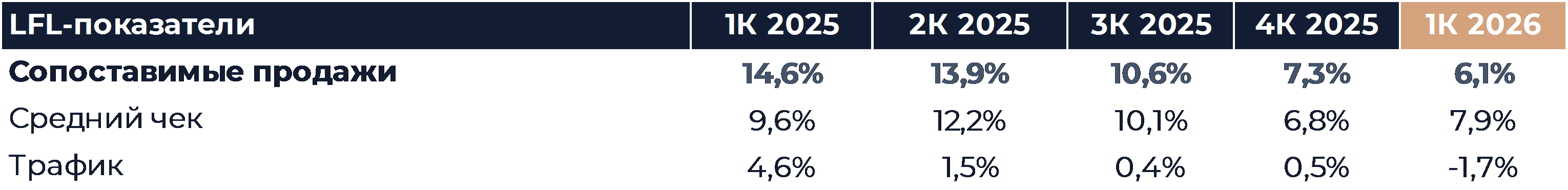 Корпоративный центр X5: Операционные результаты (1К26)