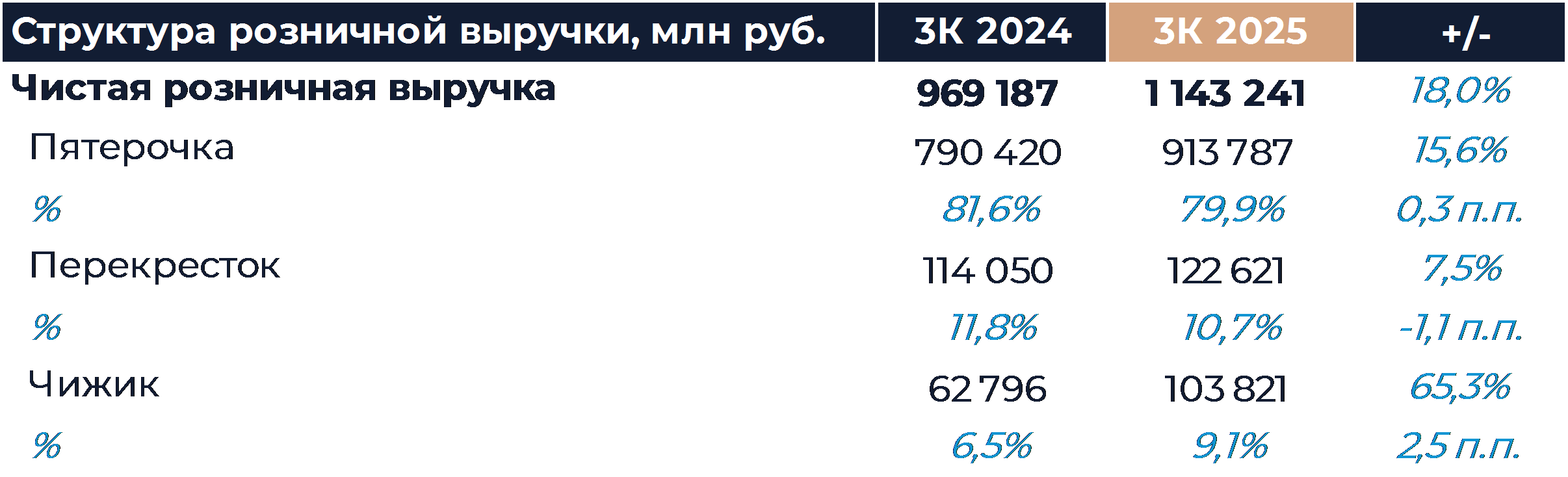 Корпоративный центр X5: Операционные результаты (3К25)