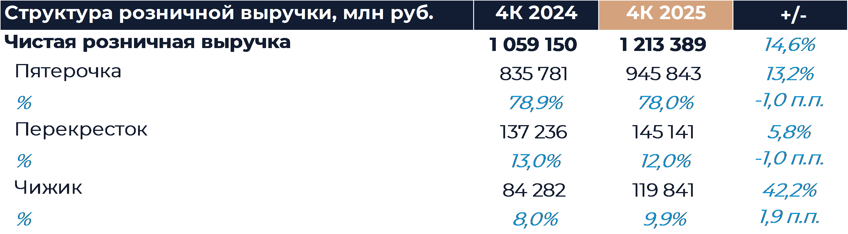 Корпоративный центр X5: Операционные результаты (4К25)