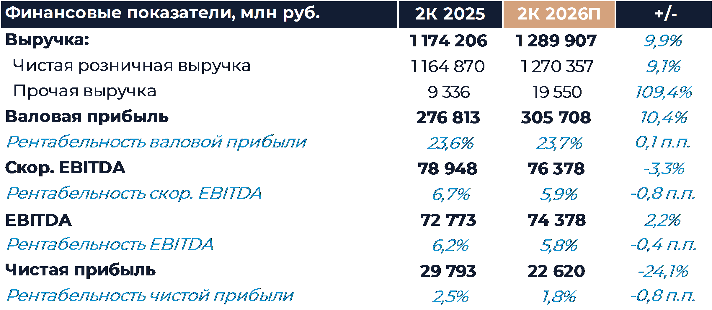 Корпоративный центр X5: Прогноз финансовых результатов (2К26 МСФО)