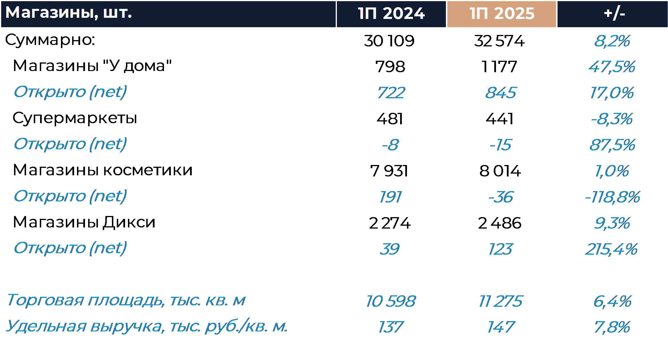 Магнит: Финансовые результаты (1П25 МСФО)