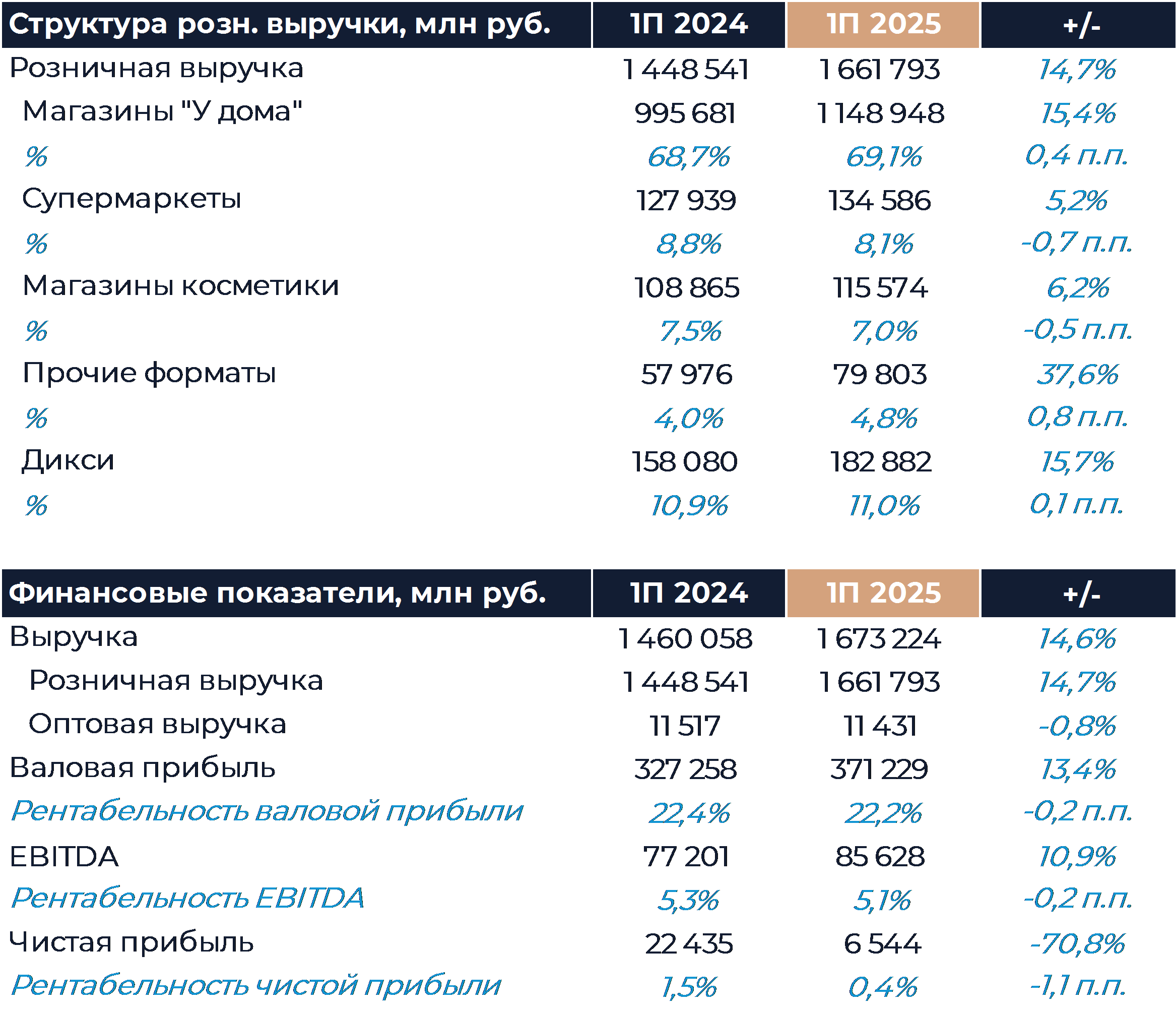 Магнит: Финансовые результаты (1П25 МСФО)