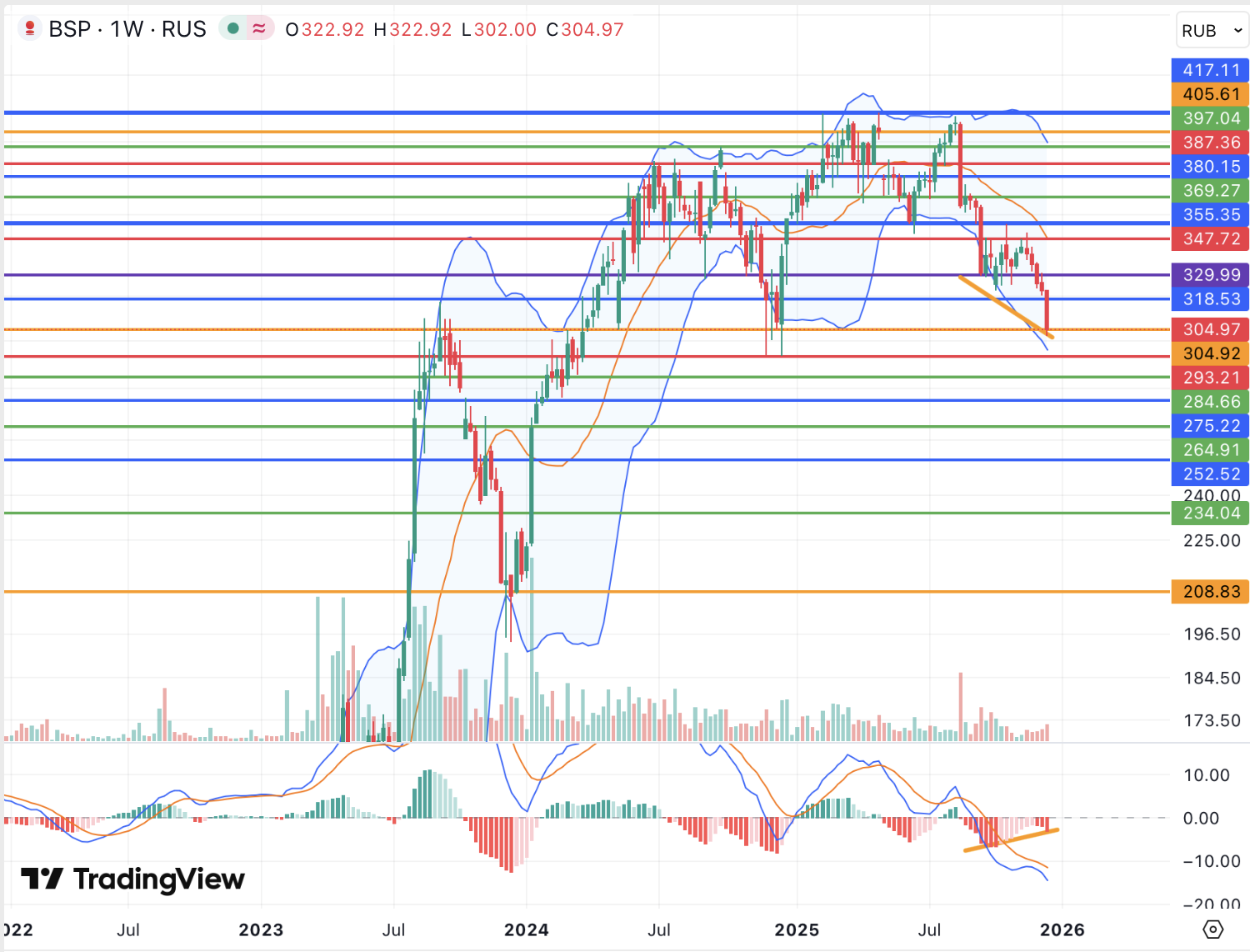 Монетарное смягчение обеспечивает динамику акций банка «Санкт-Петербург» хуже рынка