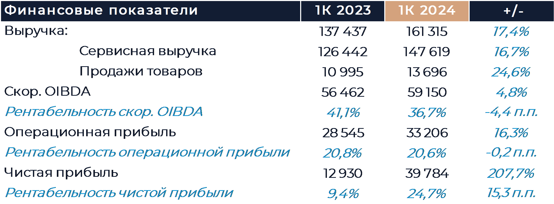 МТС: Финансовые результаты (1К24 МСФО)