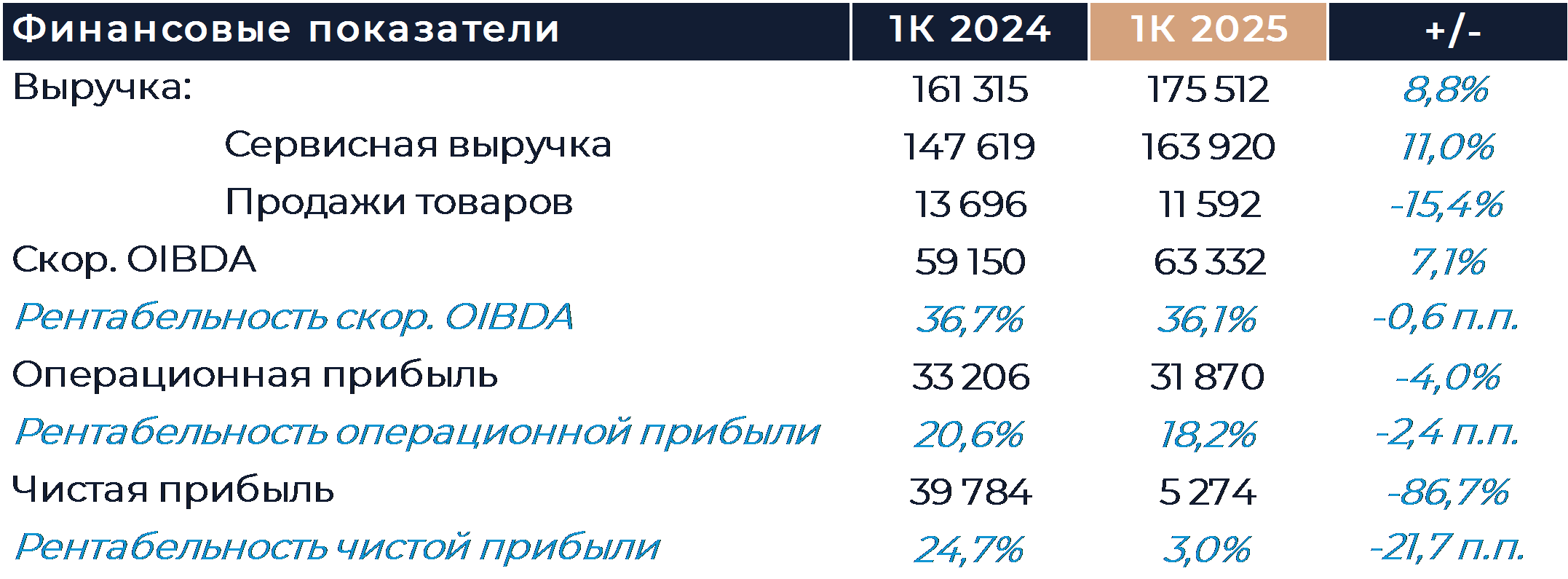 МТС: Финансовые результаты (1К25 МСФО)