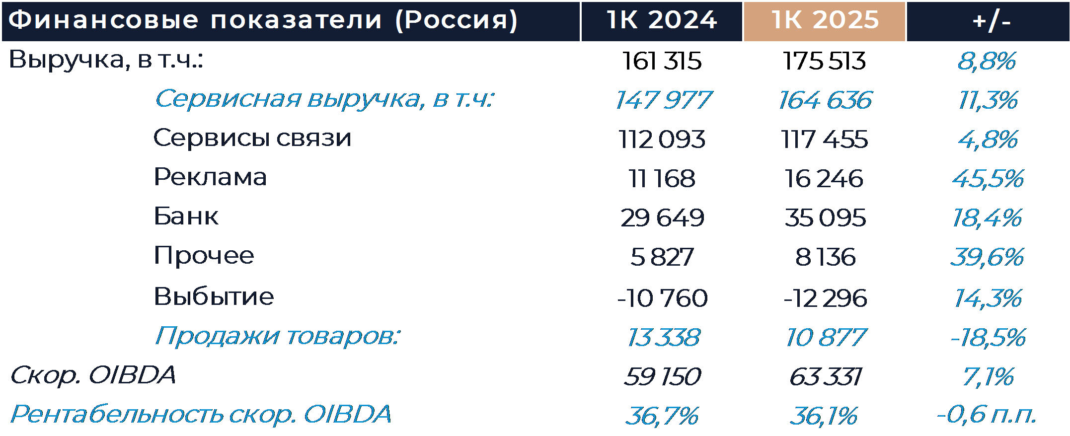 МТС: Финансовые результаты (1К25 МСФО)