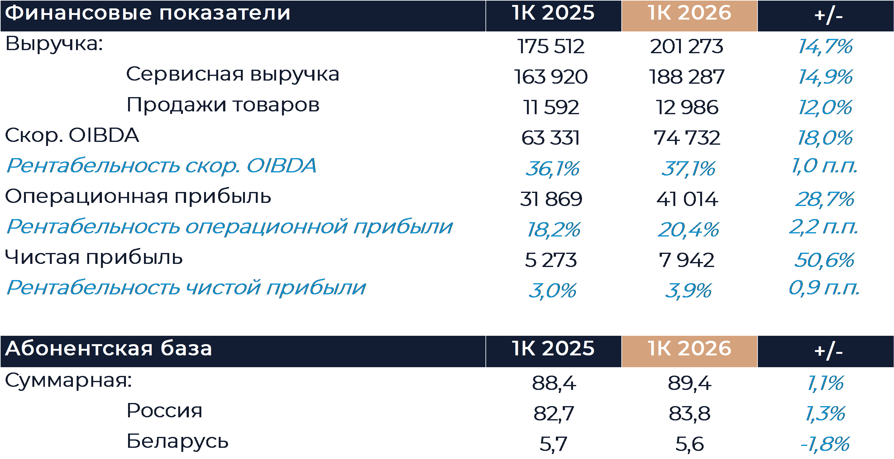 МТС: Финансовые результаты (1К26 МСФО)