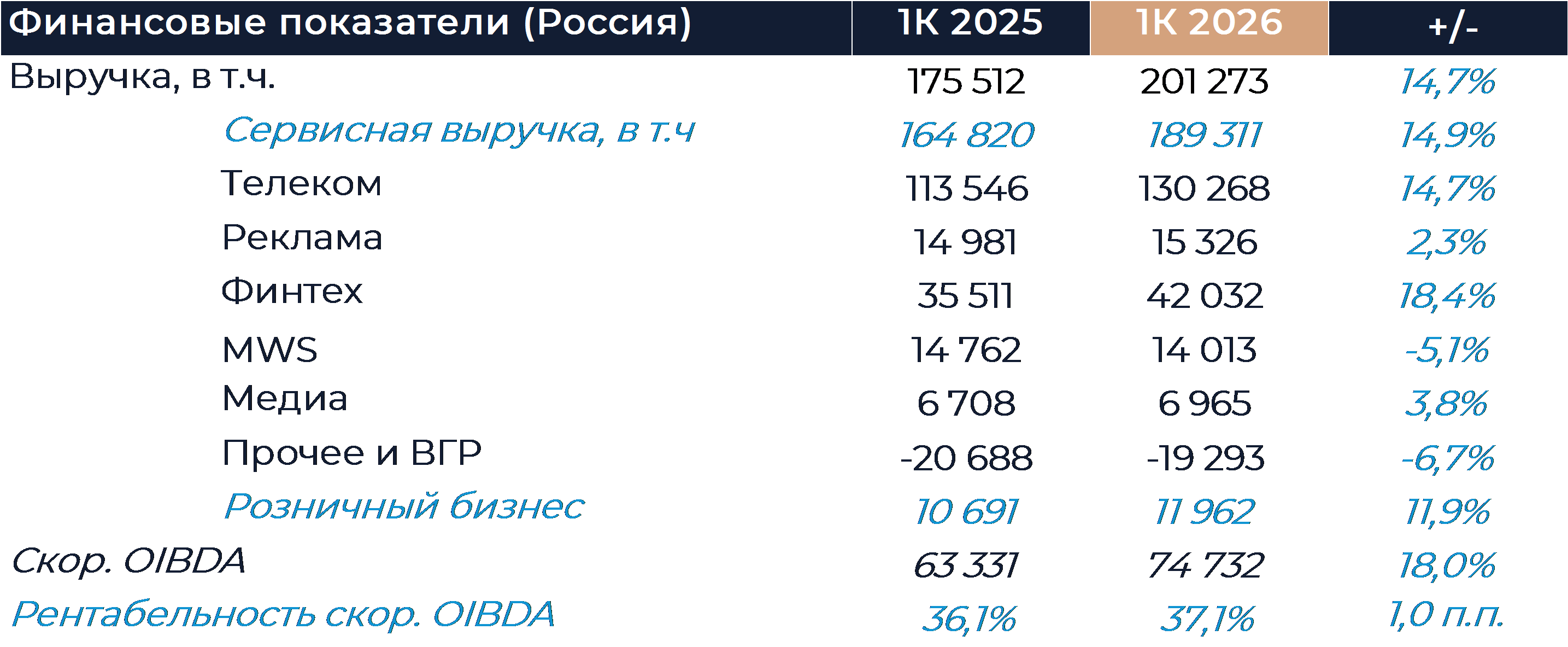 МТС: Финансовые результаты (1К26 МСФО)