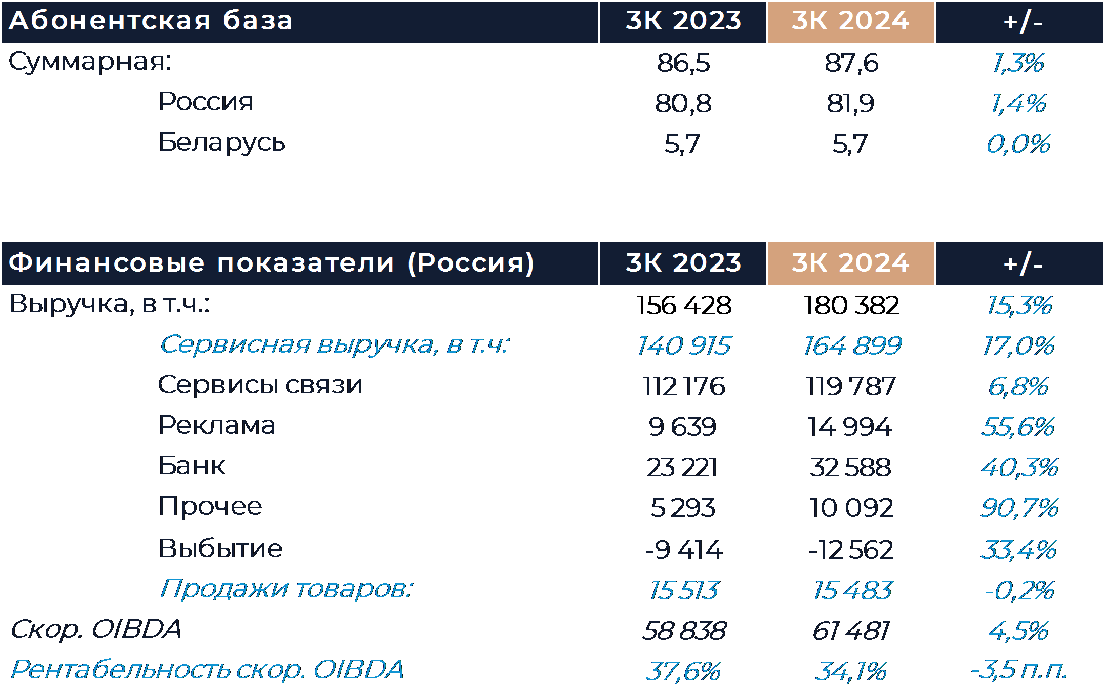 МТС: Финансовые результаты (3К24 МСФО)