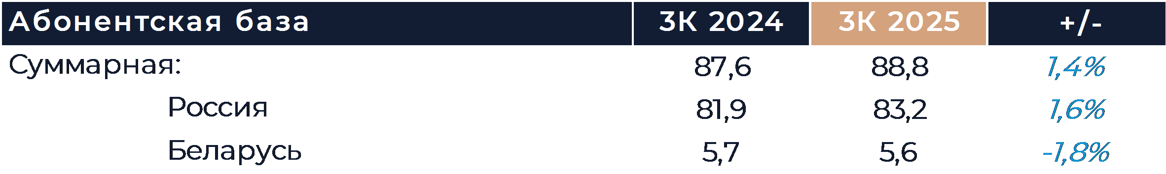 МТС: Финансовые результаты (3К25 МСФО)