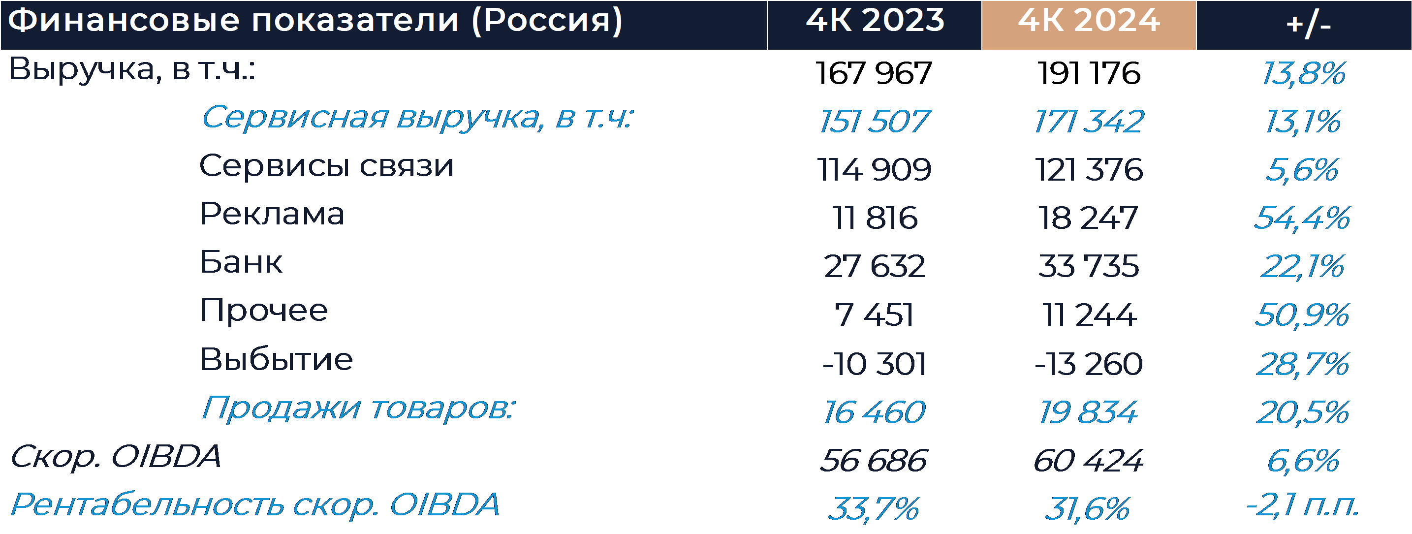 МТС: Финансовые результаты (4К24 МСФО)